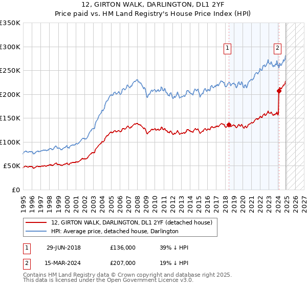 12, GIRTON WALK, DARLINGTON, DL1 2YF: Price paid vs HM Land Registry's House Price Index