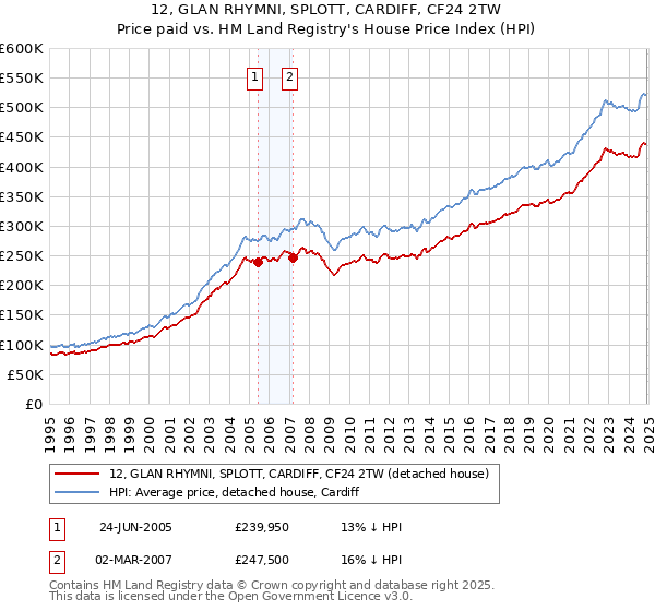 12, GLAN RHYMNI, SPLOTT, CARDIFF, CF24 2TW: Price paid vs HM Land Registry's House Price Index