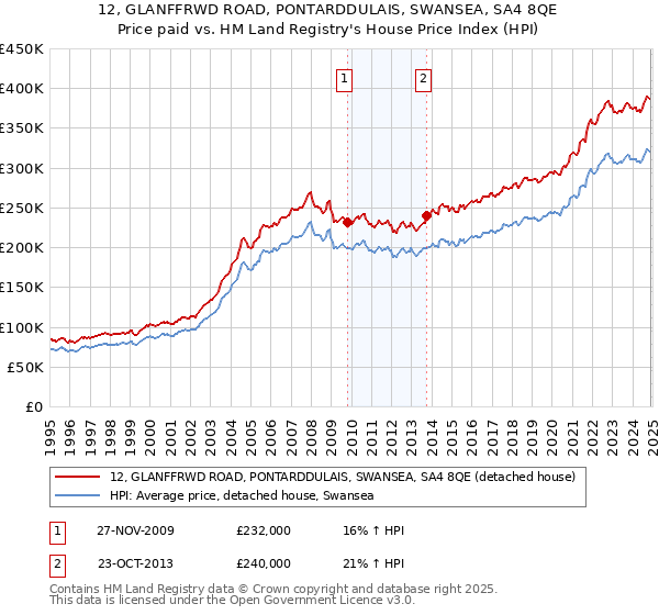 12, GLANFFRWD ROAD, PONTARDDULAIS, SWANSEA, SA4 8QE: Price paid vs HM Land Registry's House Price Index