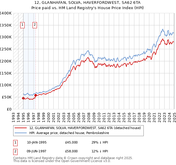 12, GLANHAFAN, SOLVA, HAVERFORDWEST, SA62 6TA: Price paid vs HM Land Registry's House Price Index