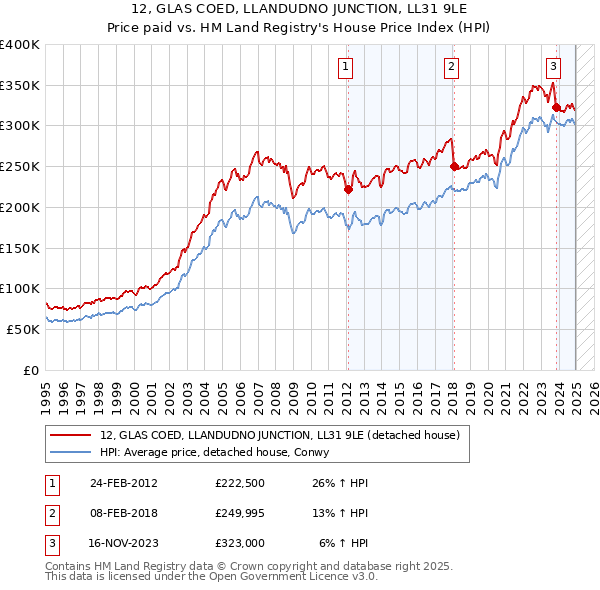 12, GLAS COED, LLANDUDNO JUNCTION, LL31 9LE: Price paid vs HM Land Registry's House Price Index
