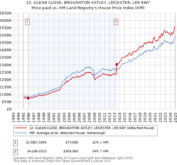 12, GLEAN CLOSE, BROUGHTON ASTLEY, LEICESTER, LE9 6WY: Price paid vs HM Land Registry's House Price Index