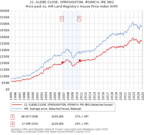 12, GLEBE CLOSE, SPROUGHTON, IPSWICH, IP8 3BQ: Price paid vs HM Land Registry's House Price Index