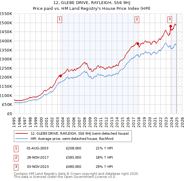 12, GLEBE DRIVE, RAYLEIGH, SS6 9HJ: Price paid vs HM Land Registry's House Price Index