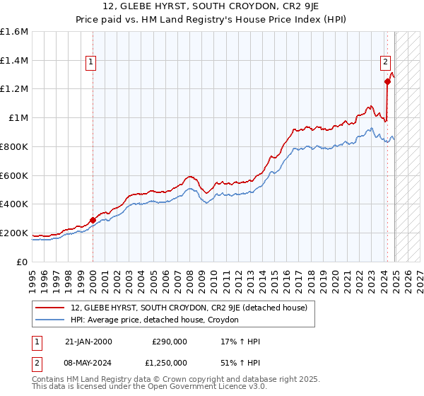 12, GLEBE HYRST, SOUTH CROYDON, CR2 9JE: Price paid vs HM Land Registry's House Price Index