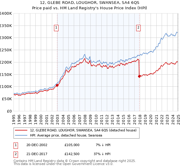 12, GLEBE ROAD, LOUGHOR, SWANSEA, SA4 6QS: Price paid vs HM Land Registry's House Price Index