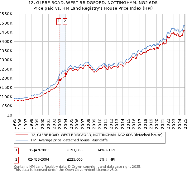 12, GLEBE ROAD, WEST BRIDGFORD, NOTTINGHAM, NG2 6DS: Price paid vs HM Land Registry's House Price Index