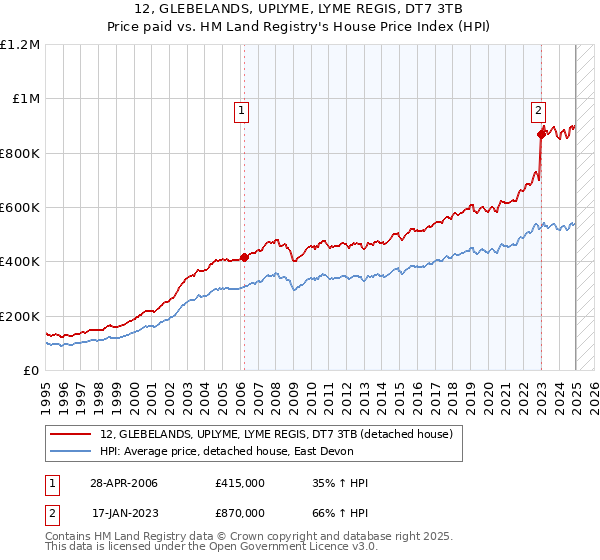 12, GLEBELANDS, UPLYME, LYME REGIS, DT7 3TB: Price paid vs HM Land Registry's House Price Index