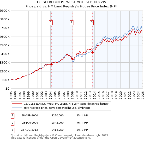 12, GLEBELANDS, WEST MOLESEY, KT8 2PY: Price paid vs HM Land Registry's House Price Index