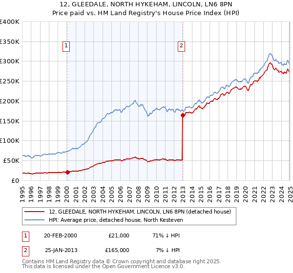 12, GLEEDALE, NORTH HYKEHAM, LINCOLN, LN6 8PN: Price paid vs HM Land Registry's House Price Index