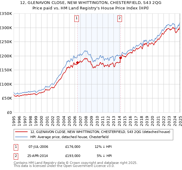 12, GLENAVON CLOSE, NEW WHITTINGTON, CHESTERFIELD, S43 2QG: Price paid vs HM Land Registry's House Price Index