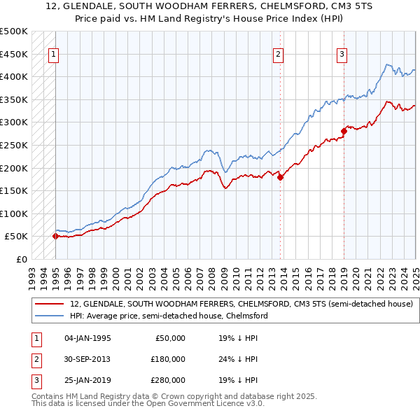 12, GLENDALE, SOUTH WOODHAM FERRERS, CHELMSFORD, CM3 5TS: Price paid vs HM Land Registry's House Price Index