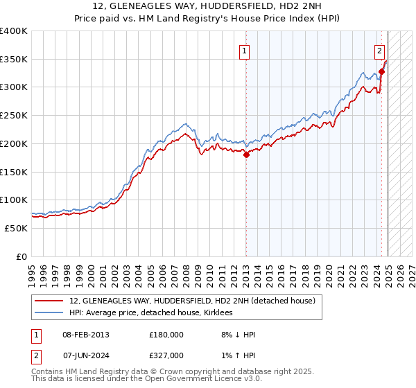 12, GLENEAGLES WAY, HUDDERSFIELD, HD2 2NH: Price paid vs HM Land Registry's House Price Index