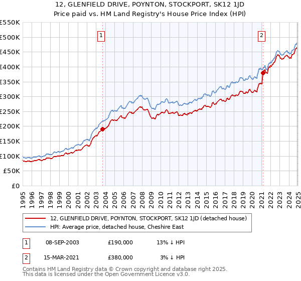 12, GLENFIELD DRIVE, POYNTON, STOCKPORT, SK12 1JD: Price paid vs HM Land Registry's House Price Index