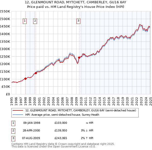 12, GLENMOUNT ROAD, MYTCHETT, CAMBERLEY, GU16 6AY: Price paid vs HM Land Registry's House Price Index