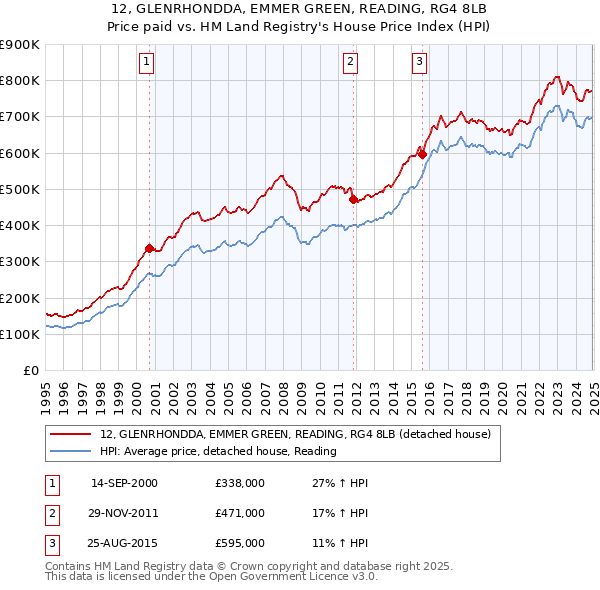 12, GLENRHONDDA, EMMER GREEN, READING, RG4 8LB: Price paid vs HM Land Registry's House Price Index
