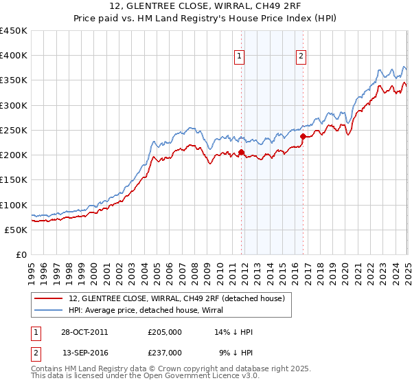 12, GLENTREE CLOSE, WIRRAL, CH49 2RF: Price paid vs HM Land Registry's House Price Index