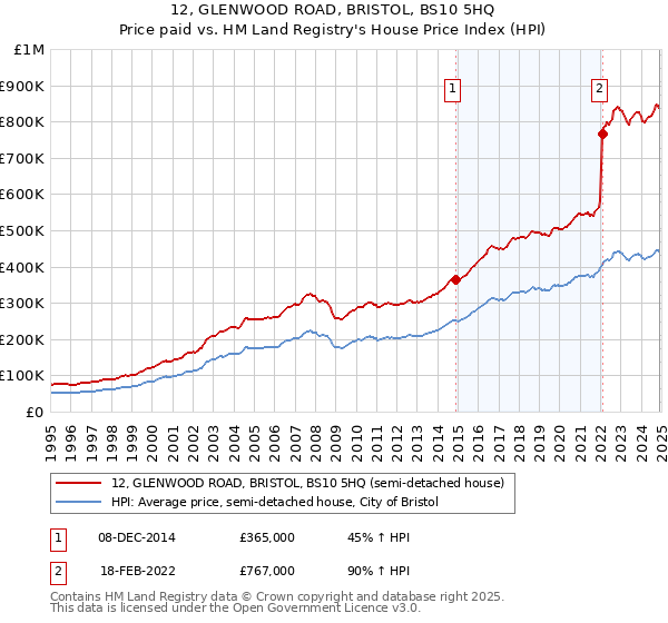 12, GLENWOOD ROAD, BRISTOL, BS10 5HQ: Price paid vs HM Land Registry's House Price Index