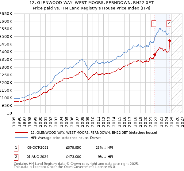 12, GLENWOOD WAY, WEST MOORS, FERNDOWN, BH22 0ET: Price paid vs HM Land Registry's House Price Index