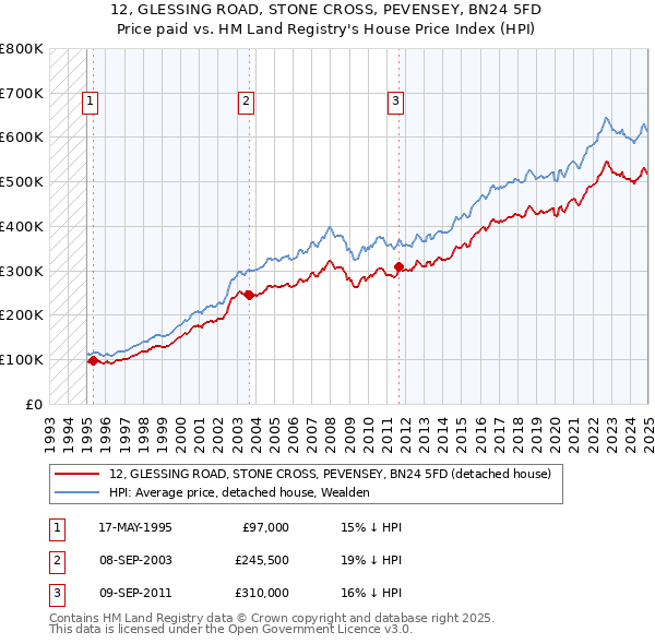 12, GLESSING ROAD, STONE CROSS, PEVENSEY, BN24 5FD: Price paid vs HM Land Registry's House Price Index