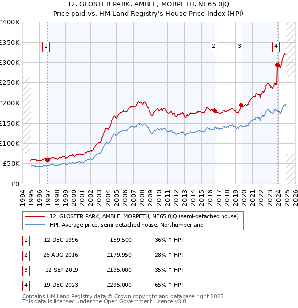 12, GLOSTER PARK, AMBLE, MORPETH, NE65 0JQ: Price paid vs HM Land Registry's House Price Index