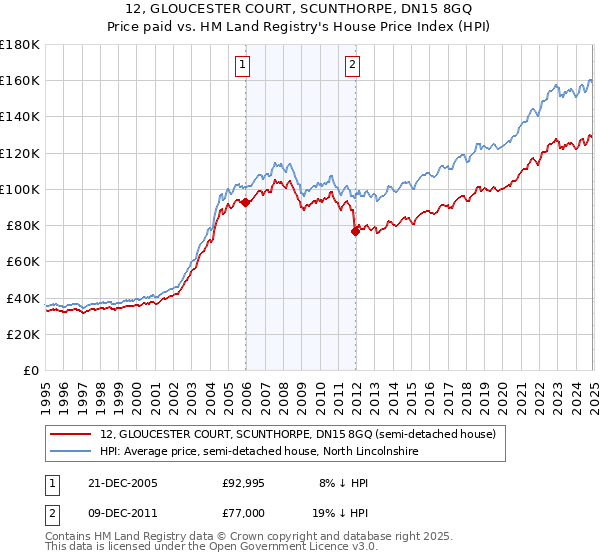 12, GLOUCESTER COURT, SCUNTHORPE, DN15 8GQ: Price paid vs HM Land Registry's House Price Index