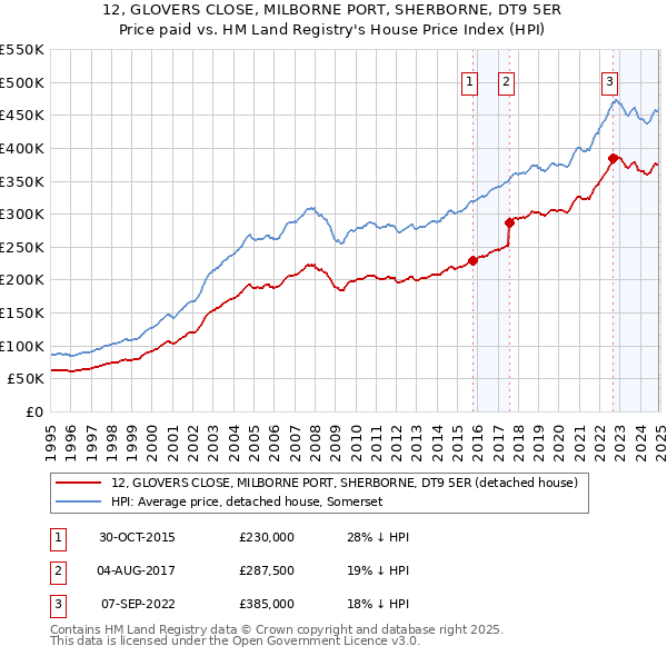 12, GLOVERS CLOSE, MILBORNE PORT, SHERBORNE, DT9 5ER: Price paid vs HM Land Registry's House Price Index