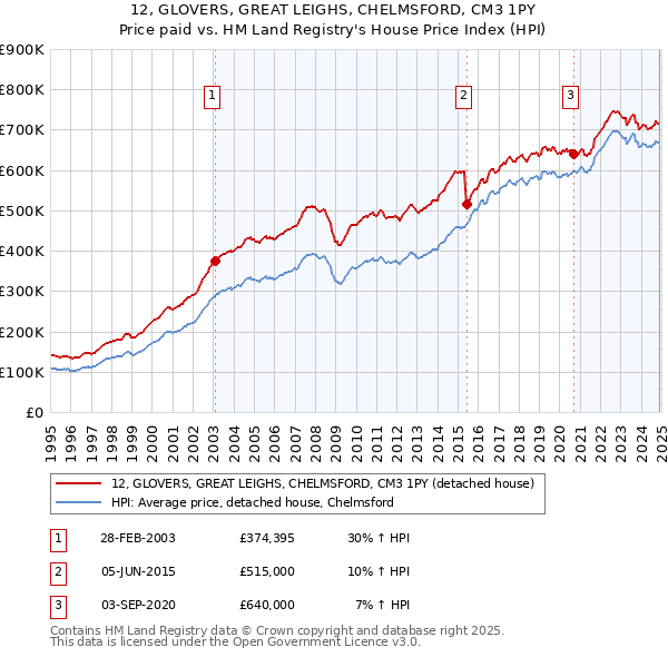 12, GLOVERS, GREAT LEIGHS, CHELMSFORD, CM3 1PY: Price paid vs HM Land Registry's House Price Index