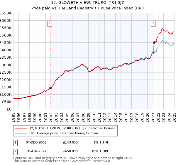 12, GLOWETH VIEW, TRURO, TR1 3JZ: Price paid vs HM Land Registry's House Price Index