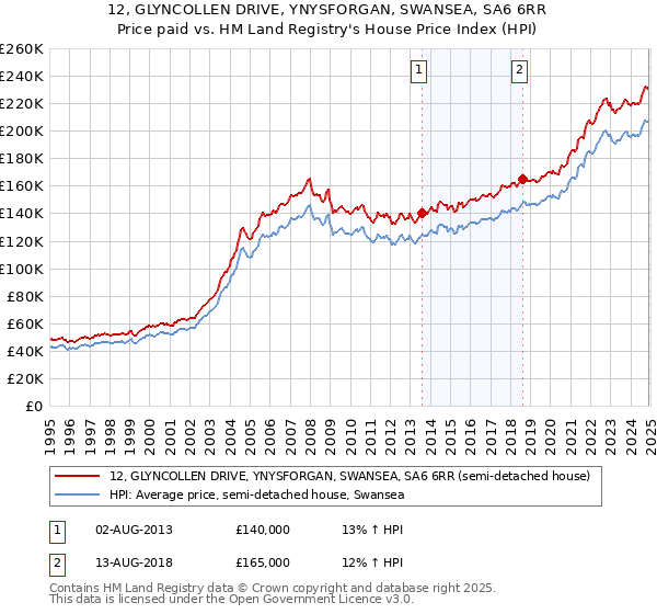 12, GLYNCOLLEN DRIVE, YNYSFORGAN, SWANSEA, SA6 6RR: Price paid vs HM Land Registry's House Price Index