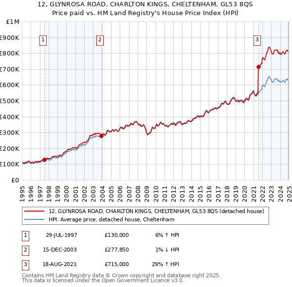 12, GLYNROSA ROAD, CHARLTON KINGS, CHELTENHAM, GL53 8QS: Price paid vs HM Land Registry's House Price Index