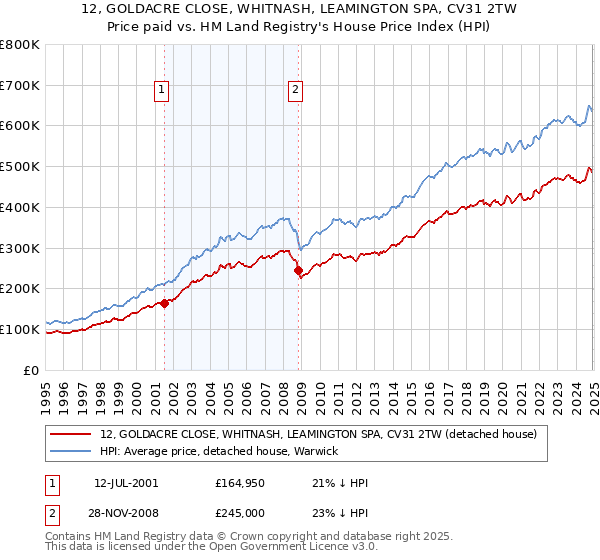 12, GOLDACRE CLOSE, WHITNASH, LEAMINGTON SPA, CV31 2TW: Price paid vs HM Land Registry's House Price Index