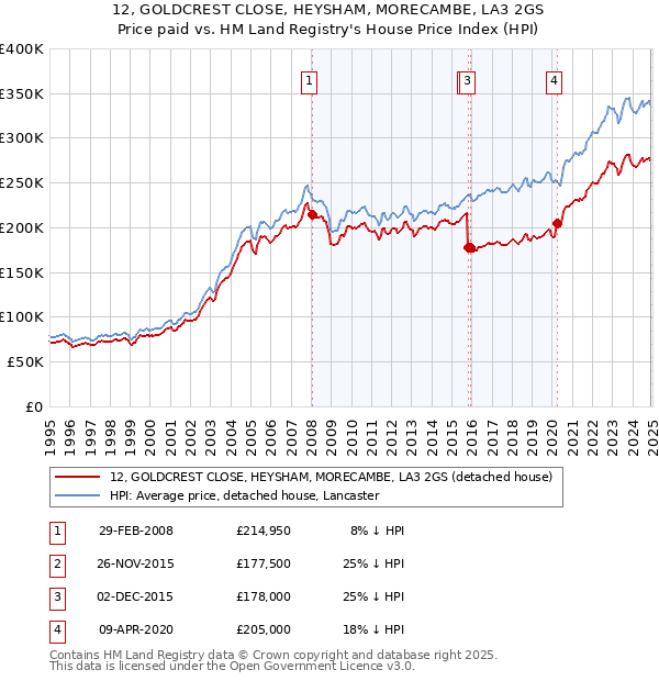 12, GOLDCREST CLOSE, HEYSHAM, MORECAMBE, LA3 2GS: Price paid vs HM Land Registry's House Price Index