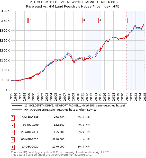 12, GOLDSMITH DRIVE, NEWPORT PAGNELL, MK16 8RS: Price paid vs HM Land Registry's House Price Index