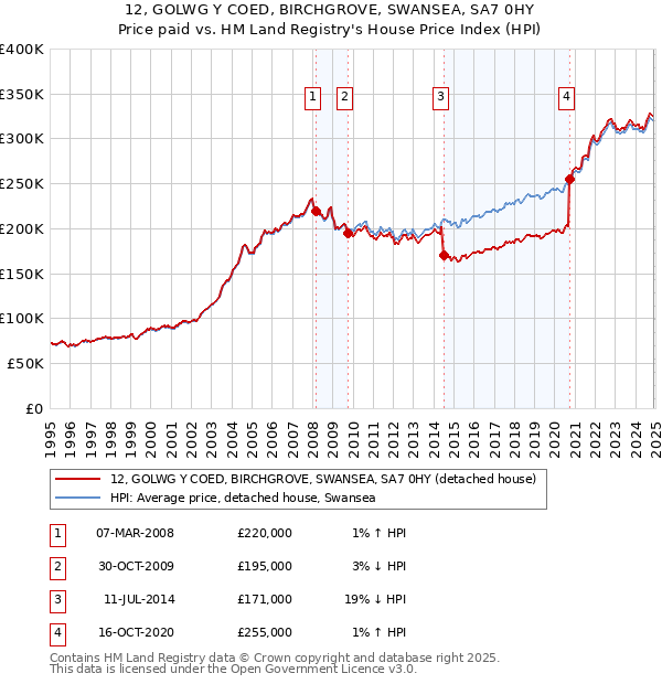12, GOLWG Y COED, BIRCHGROVE, SWANSEA, SA7 0HY: Price paid vs HM Land Registry's House Price Index