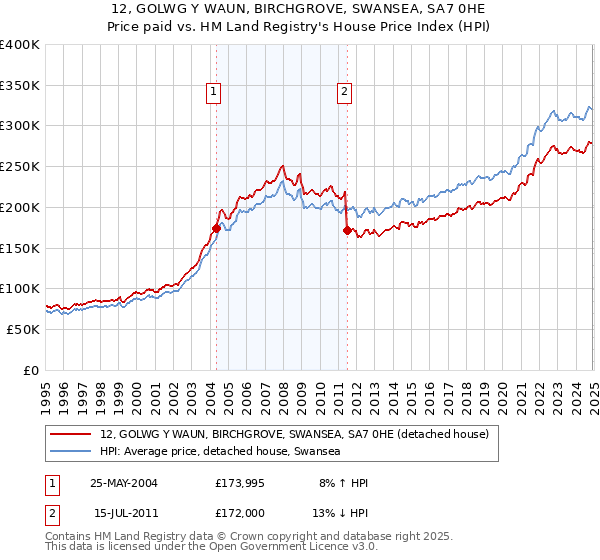 12, GOLWG Y WAUN, BIRCHGROVE, SWANSEA, SA7 0HE: Price paid vs HM Land Registry's House Price Index