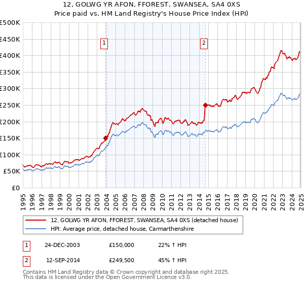 12, GOLWG YR AFON, FFOREST, SWANSEA, SA4 0XS: Price paid vs HM Land Registry's House Price Index