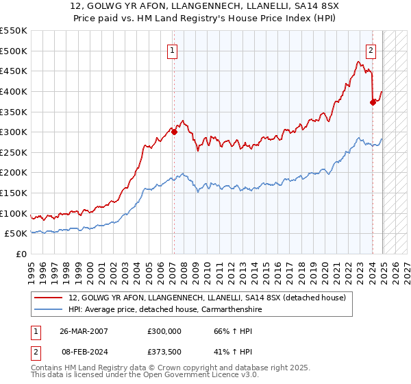 12, GOLWG YR AFON, LLANGENNECH, LLANELLI, SA14 8SX: Price paid vs HM Land Registry's House Price Index