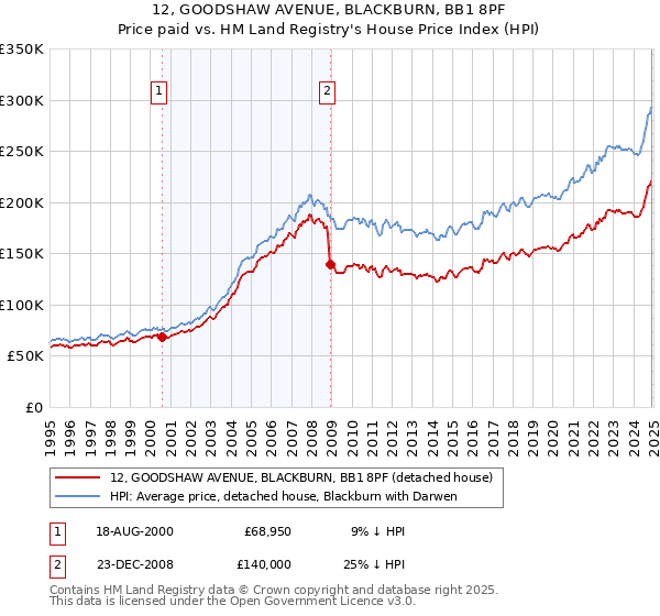 12, GOODSHAW AVENUE, BLACKBURN, BB1 8PF: Price paid vs HM Land Registry's House Price Index