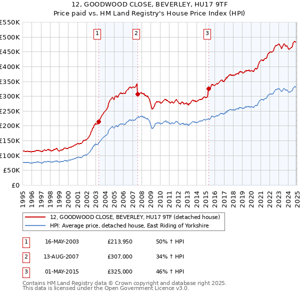 12, GOODWOOD CLOSE, BEVERLEY, HU17 9TF: Price paid vs HM Land Registry's House Price Index