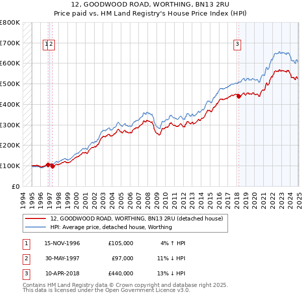 12, GOODWOOD ROAD, WORTHING, BN13 2RU: Price paid vs HM Land Registry's House Price Index