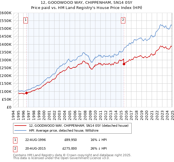 12, GOODWOOD WAY, CHIPPENHAM, SN14 0SY: Price paid vs HM Land Registry's House Price Index