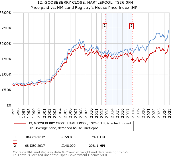12, GOOSEBERRY CLOSE, HARTLEPOOL, TS26 0FH: Price paid vs HM Land Registry's House Price Index