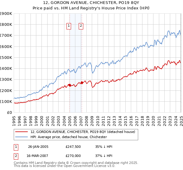 12, GORDON AVENUE, CHICHESTER, PO19 8QY: Price paid vs HM Land Registry's House Price Index