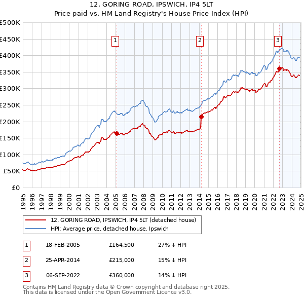 12, GORING ROAD, IPSWICH, IP4 5LT: Price paid vs HM Land Registry's House Price Index