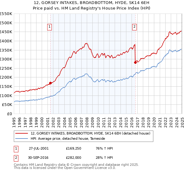 12, GORSEY INTAKES, BROADBOTTOM, HYDE, SK14 6EH: Price paid vs HM Land Registry's House Price Index