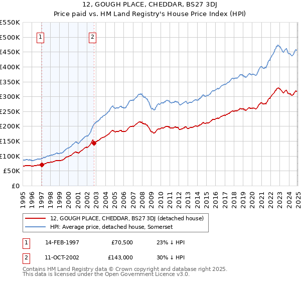 12, GOUGH PLACE, CHEDDAR, BS27 3DJ: Price paid vs HM Land Registry's House Price Index