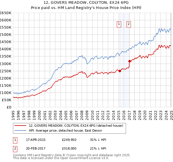 12, GOVERS MEADOW, COLYTON, EX24 6PG: Price paid vs HM Land Registry's House Price Index
