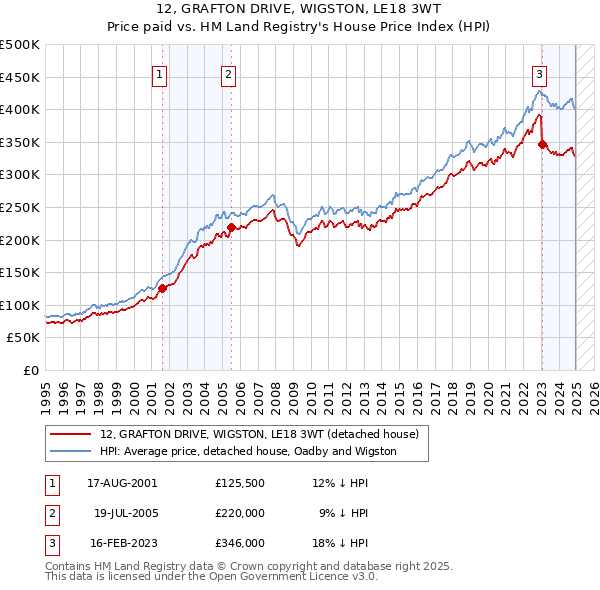 12, GRAFTON DRIVE, WIGSTON, LE18 3WT: Price paid vs HM Land Registry's House Price Index