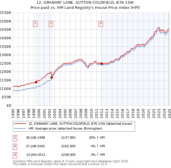 12, GRANARY LANE, SUTTON COLDFIELD, B76 1SW: Price paid vs HM Land Registry's House Price Index